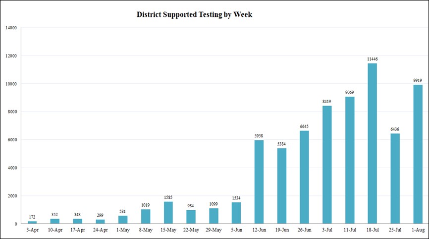 image of testing by week